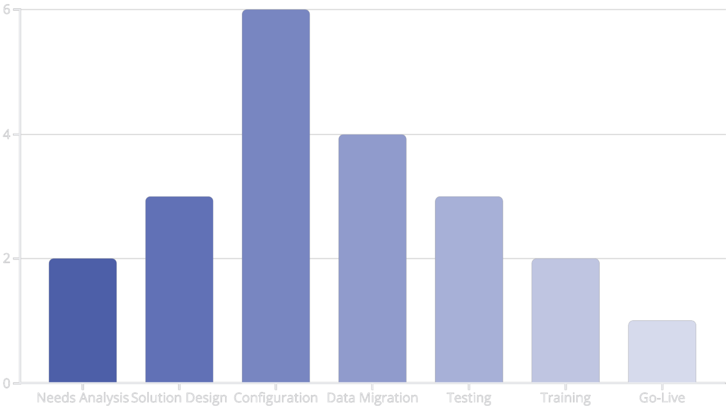 automate business solutions-graph